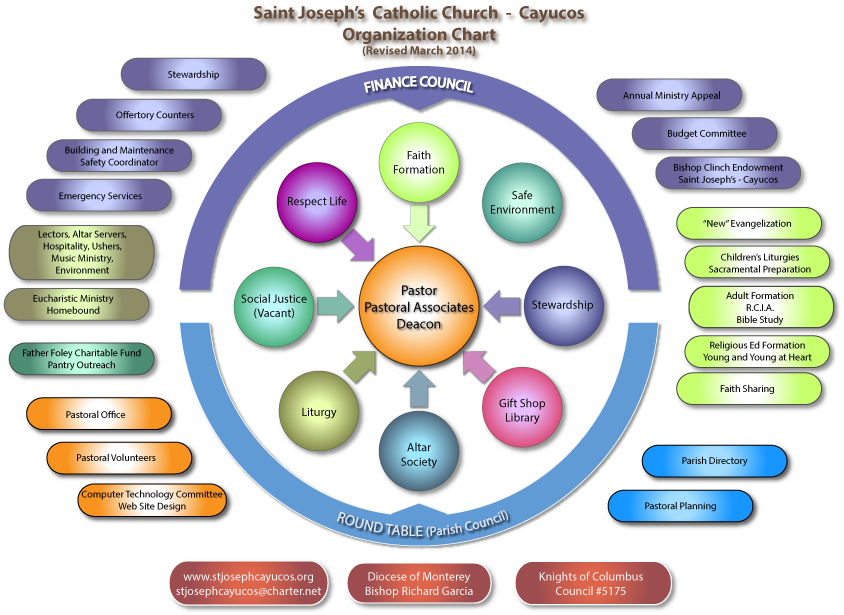 St Joseph's Organization Chart